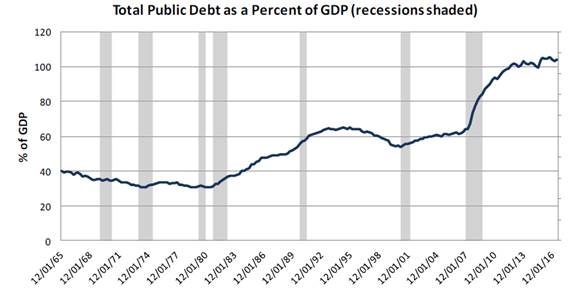 Total Public Debt as Percent of GDP