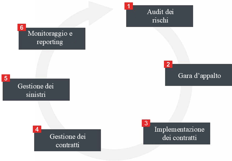 Metodologia assicurazione